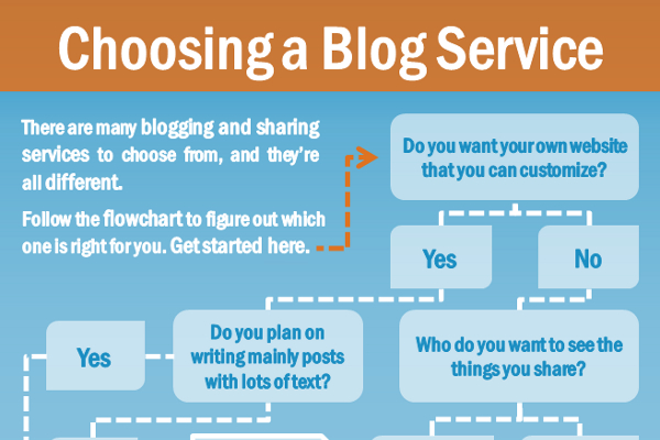 How to Choose the Best Software for Blogging