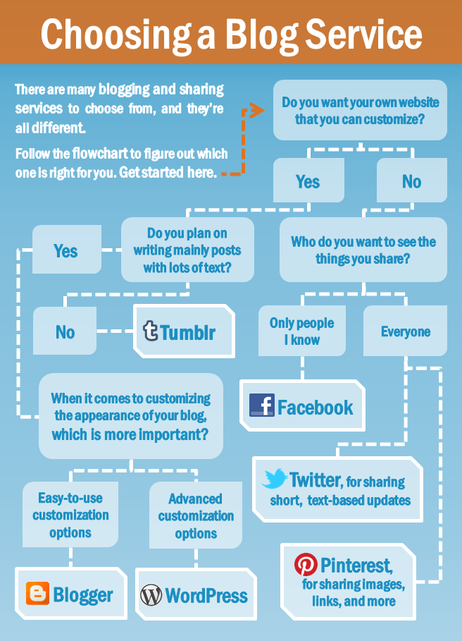 How to Choose the Best Software for Blogging