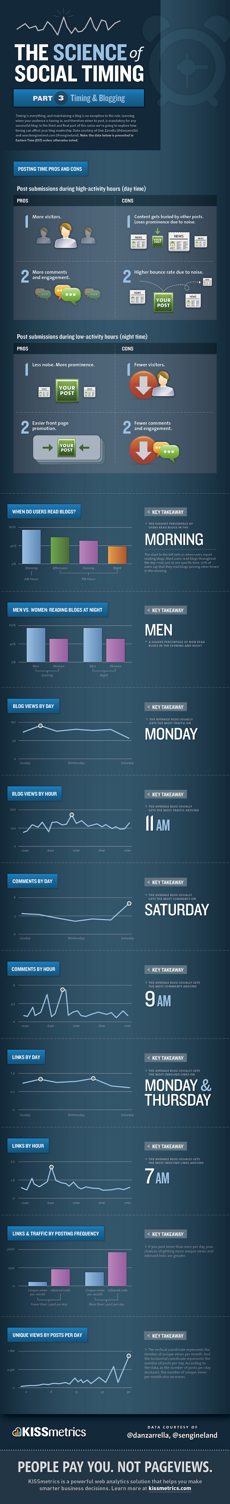 Best Times to Post Blogs and Best Days to Post Blogs