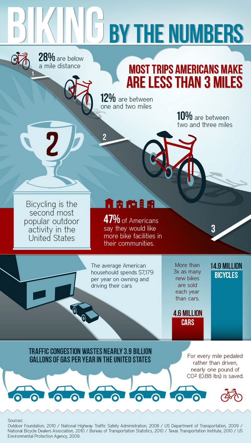 Bicycling-Statistics-and-Trends