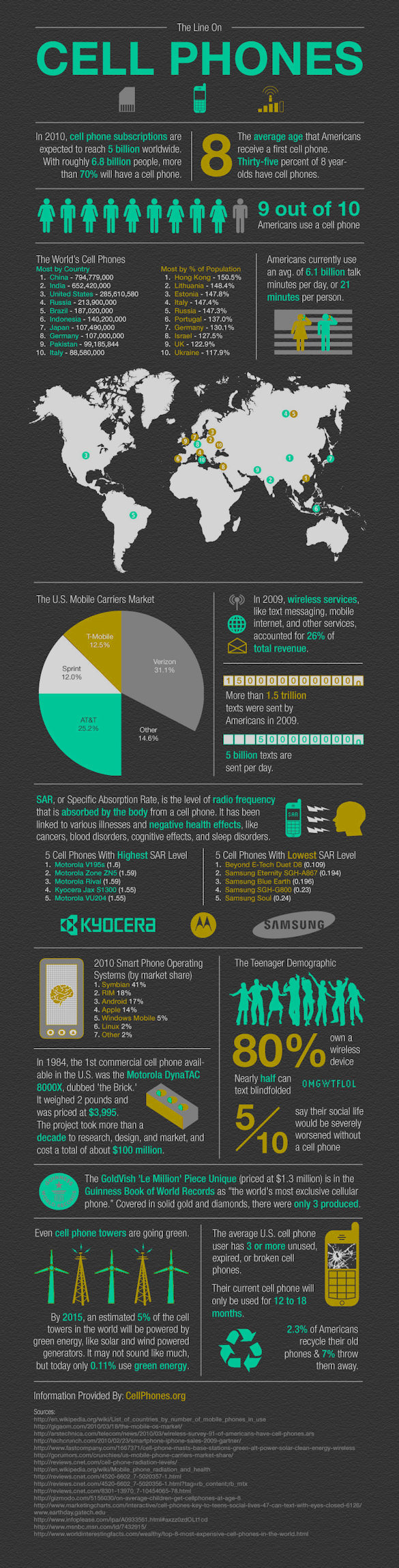 Cell Phone Statistics and Trends