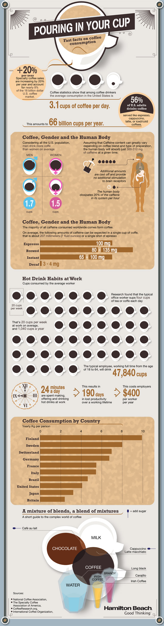 Coffee Facts and Statistics