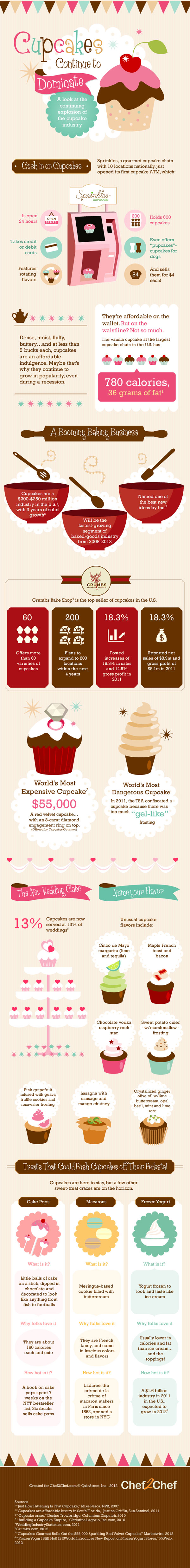 Cupcake Industry Trends and Statistics