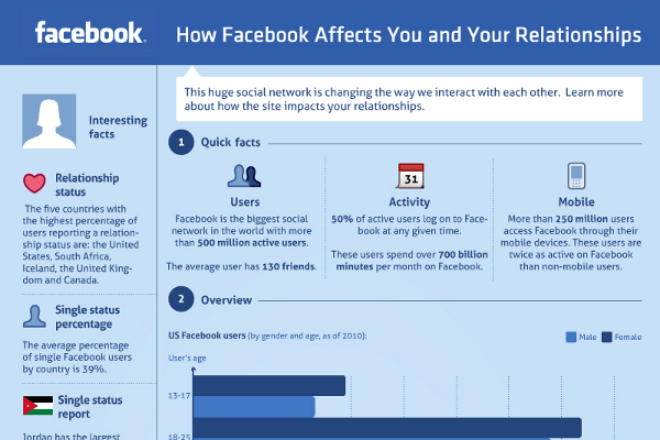 Positive and Negative Effects of Facebook on Relationships