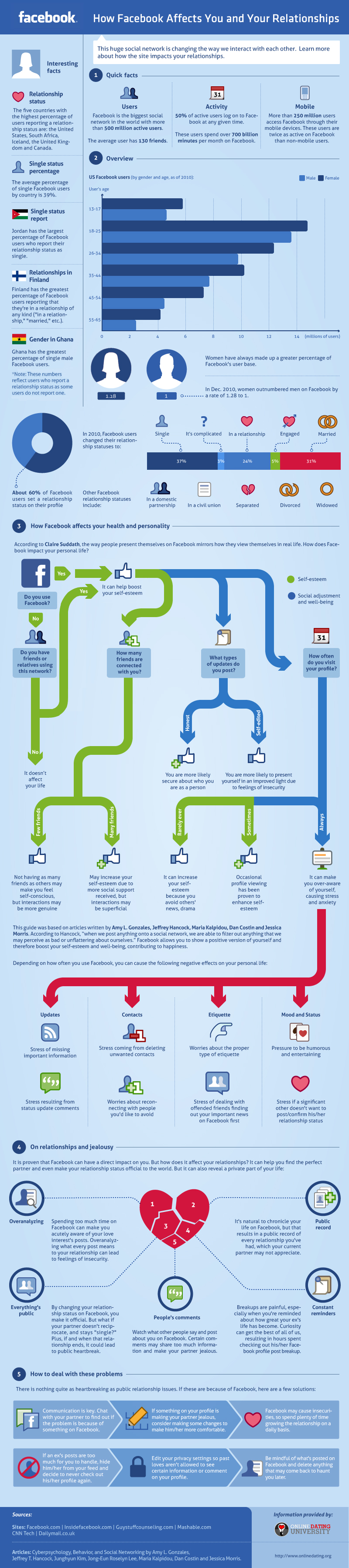 Positive and Negative Effects of Facebook on Relationships