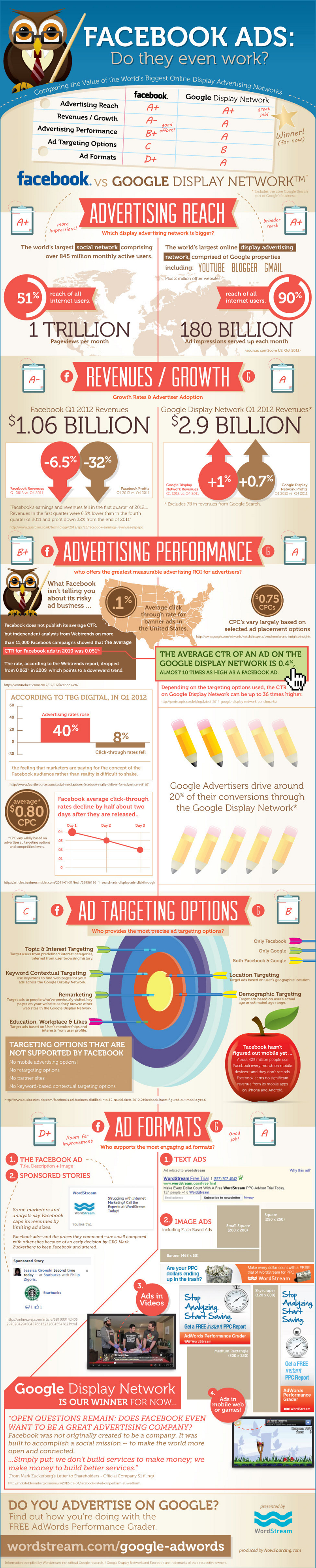 Facebook Ads Guide and Google Display Network Comparison