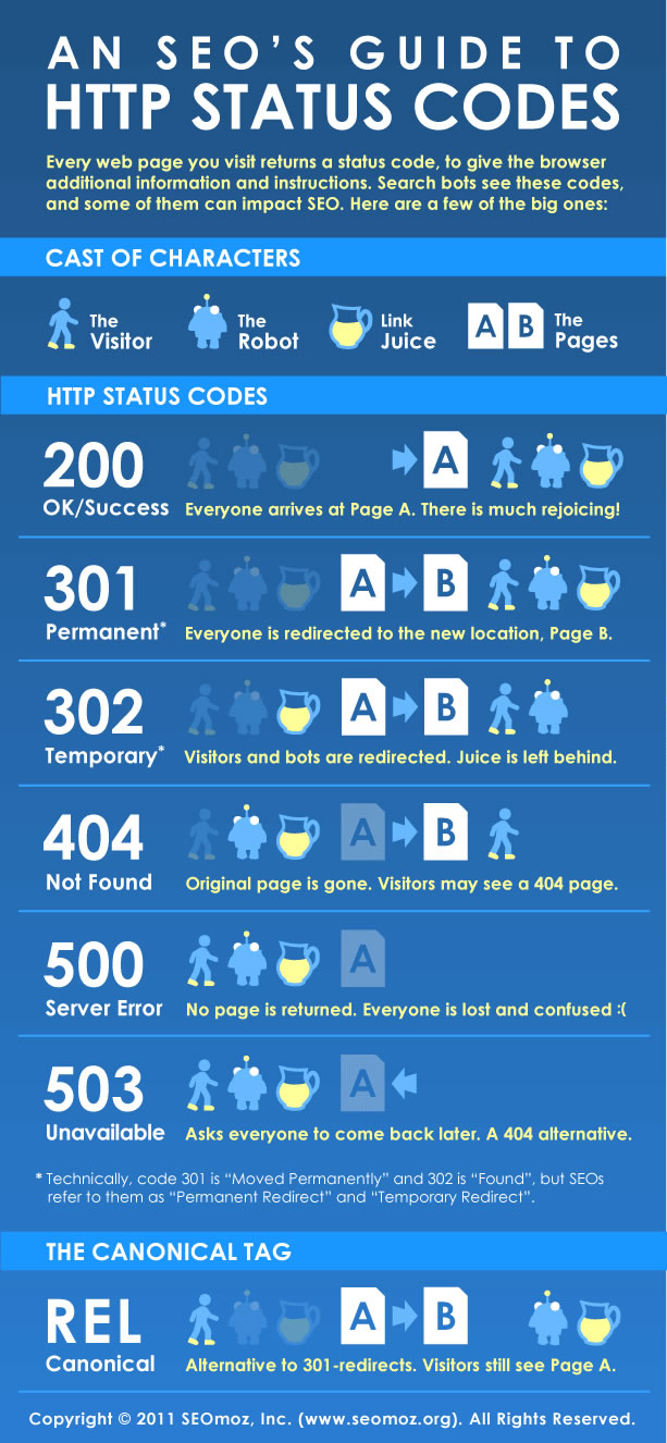 How HTTP Status Codes Impact SEO