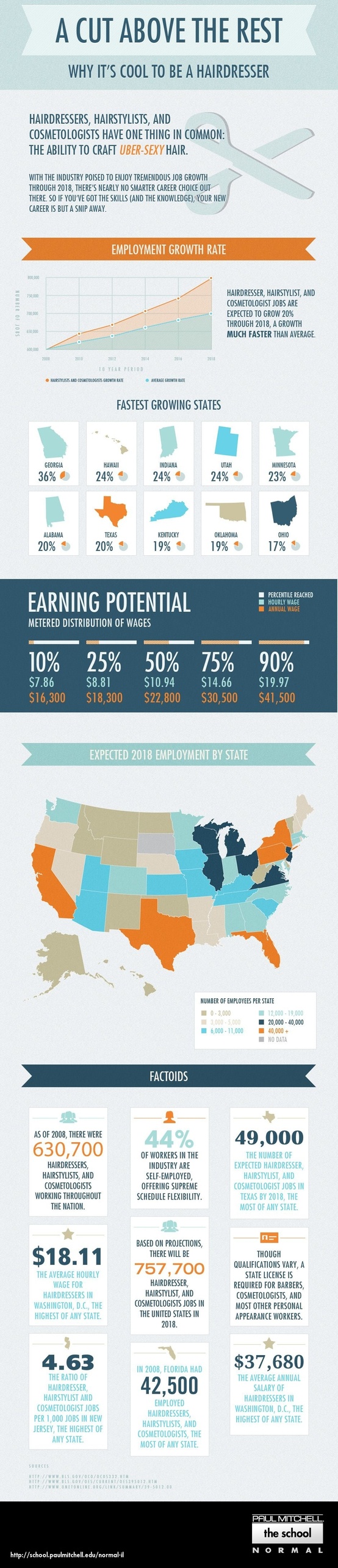 Hair Salon Industry and Growth Statistics