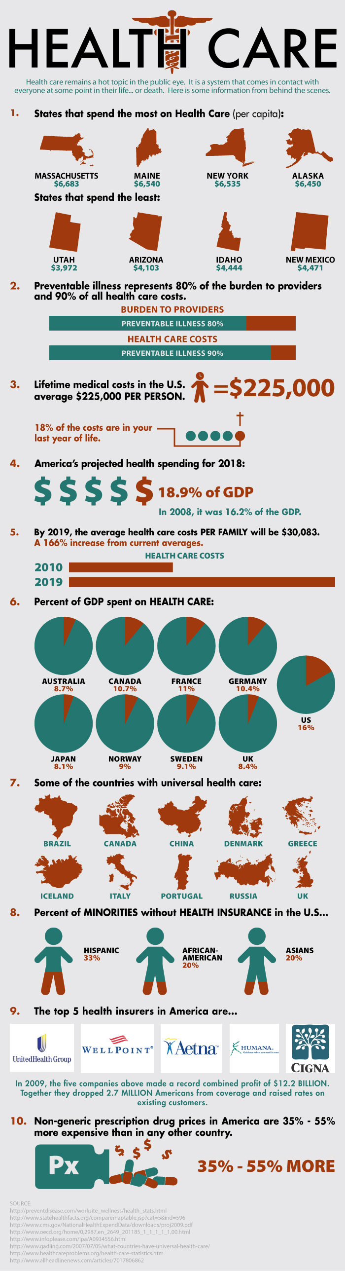 Healthcare Statistics and Average Costs