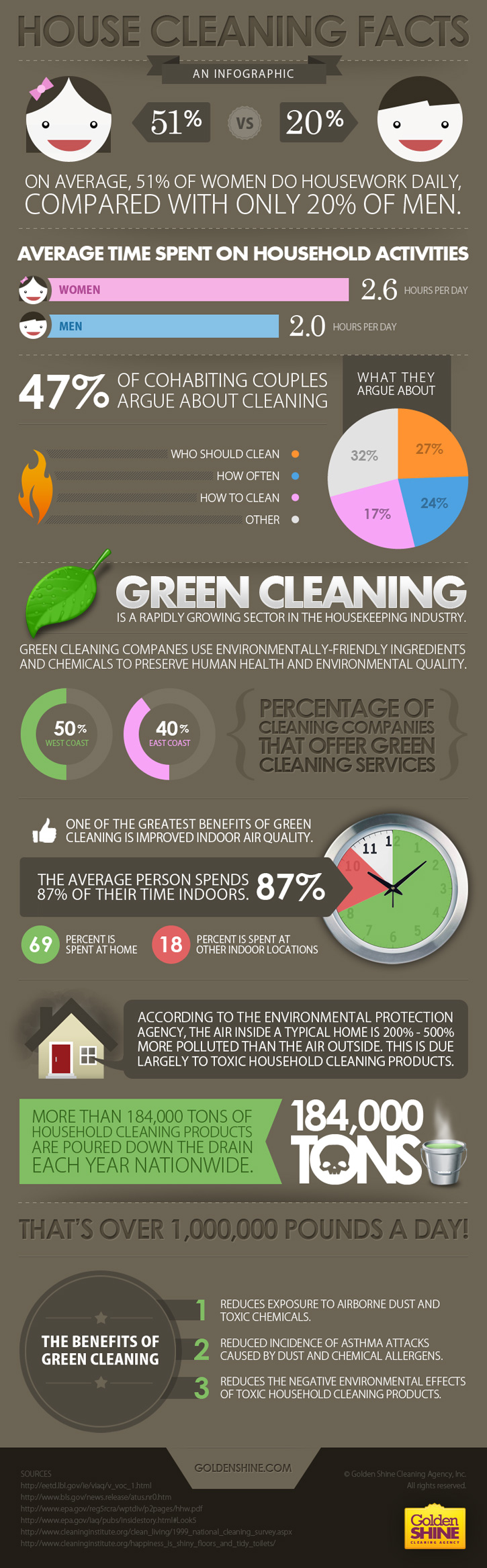 House Cleaning Facts and Green Cleaning