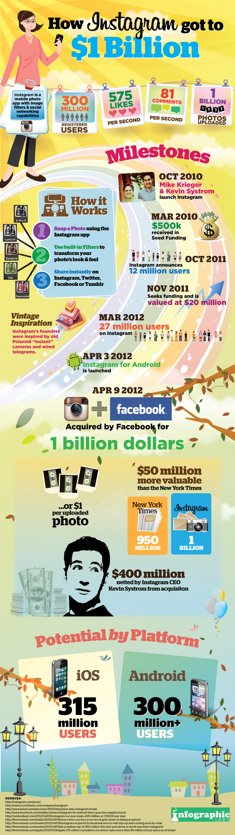 Instagram Statistics and Company Timeline