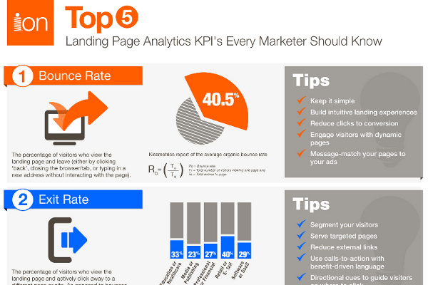 Landing Page Conversion Rate Key Statistics