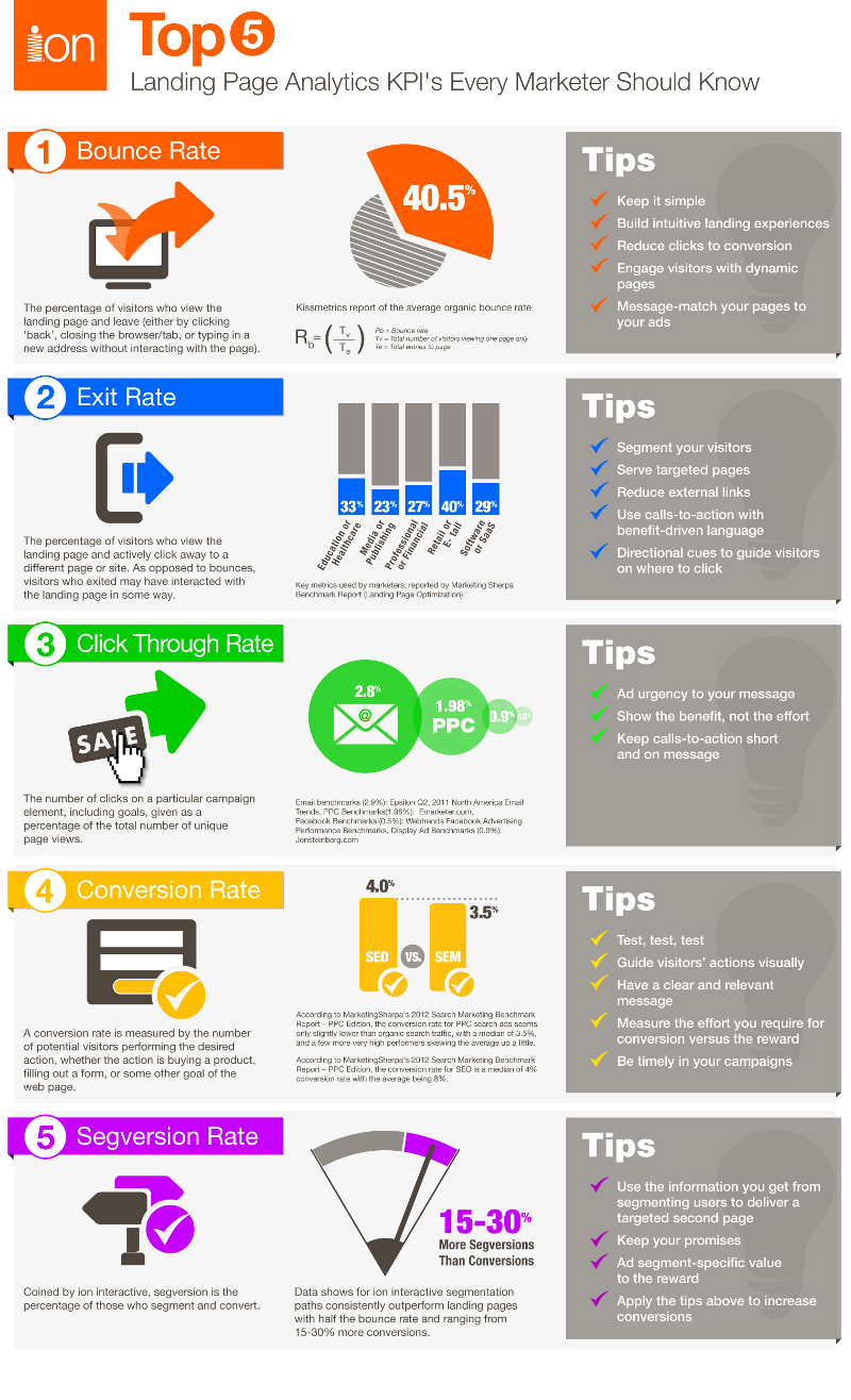 Landing Page Conversion Rate Key Statistics