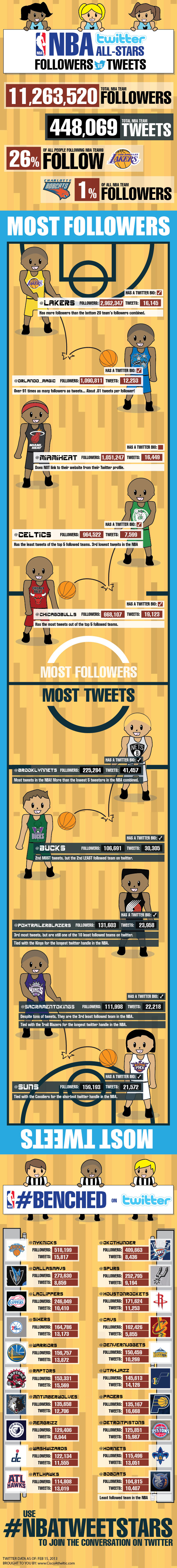 List of the Most Followed NBA Teams