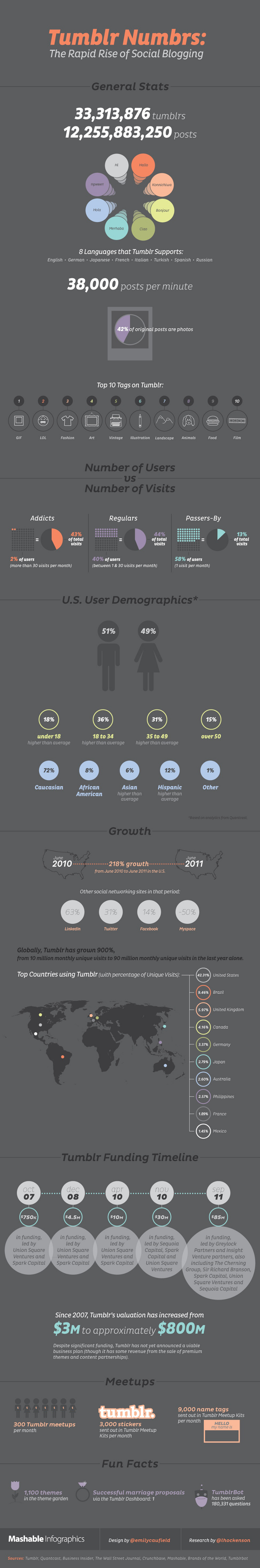 Top 10 Most Popular Tumblr Tags and More Tumblr Statistics