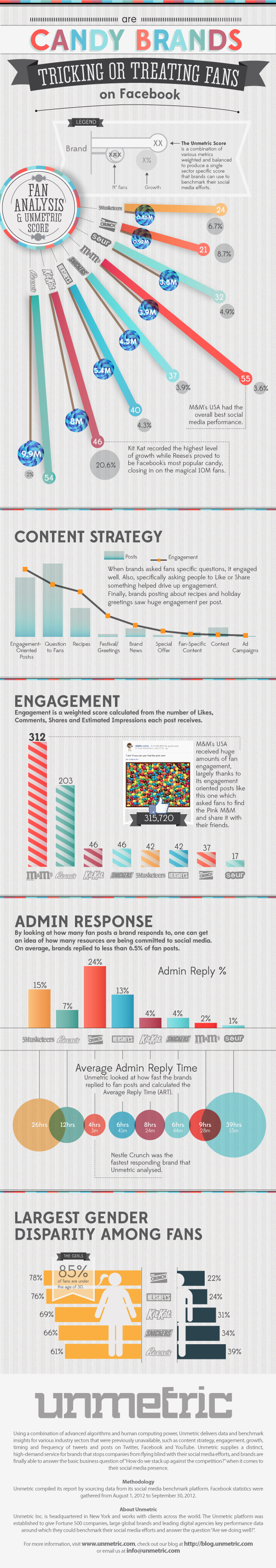 Popular Candy Brands on Social Media