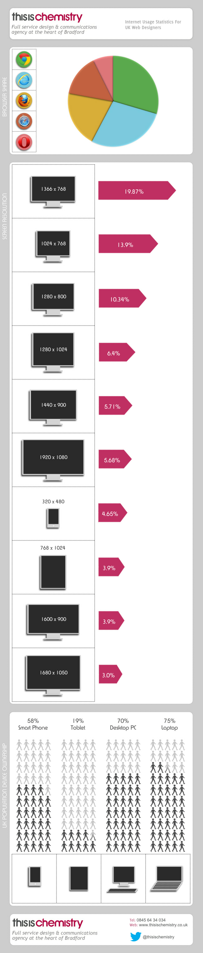 Screen Resolution Statistics for Mobile Smartphones, Tablets and Desktops