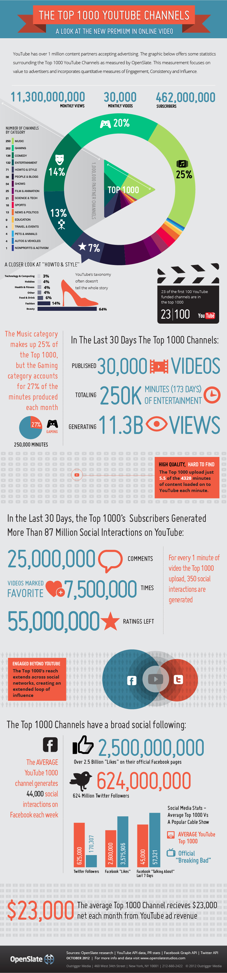 Statisitics on the Top 100 Most Subscribed YouTube Channels