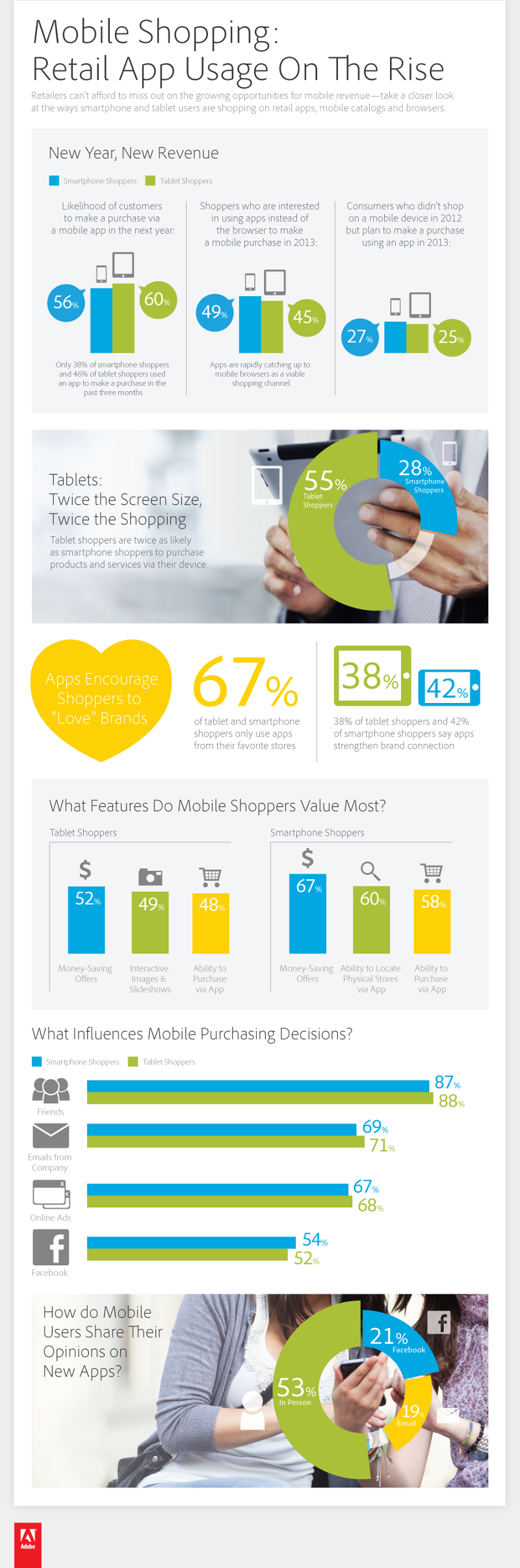 Tablet and Smartphone Statistics on Shopping and Buying