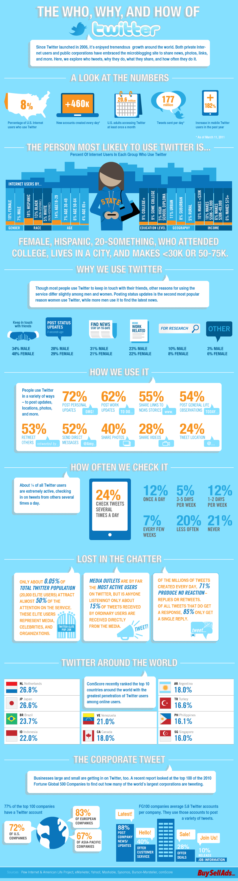 Twitter User Audience Demographics and Statistics