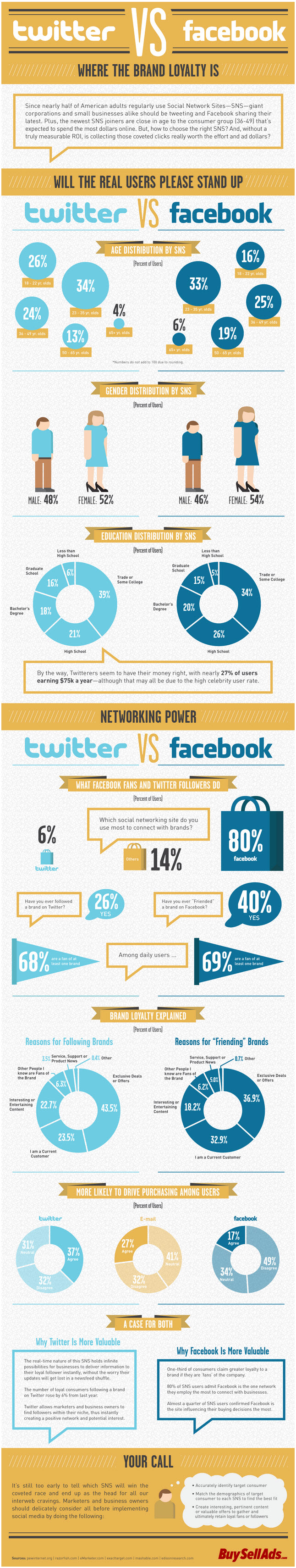 Twitter vs. Facebook Marketing and Advertising Statistics