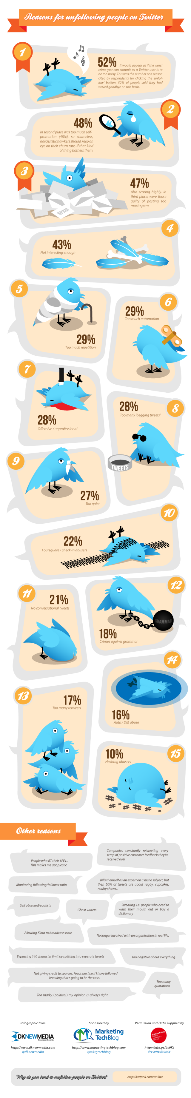 15 razones por las que puedes perder seguidores  en Twitter