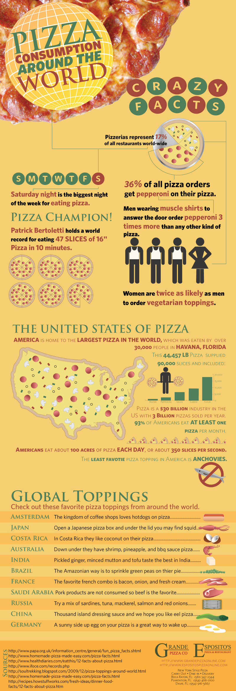 World Pizza Consumption Statistics