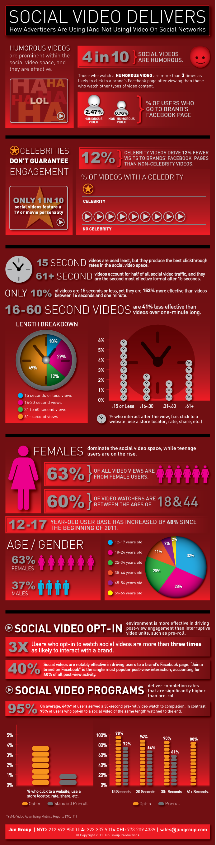 Social Video and YouTube Video Statistics on Engagement