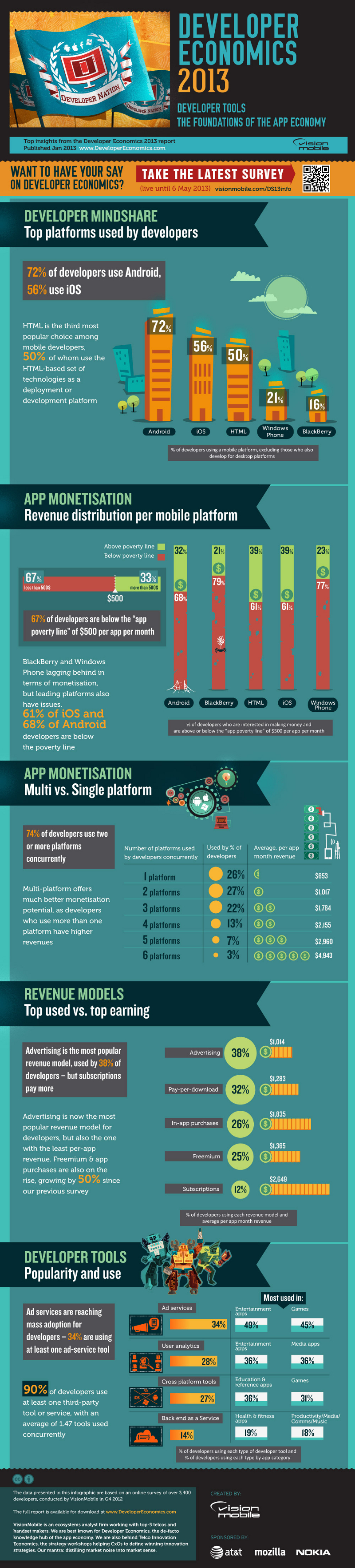 Android App Store Revenue Split and Mobile App Advertising Revenue Stats