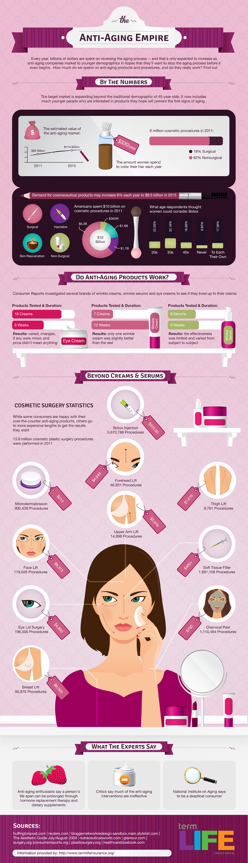 Anti Aging and Cosmetic Surgery Industry Statistics