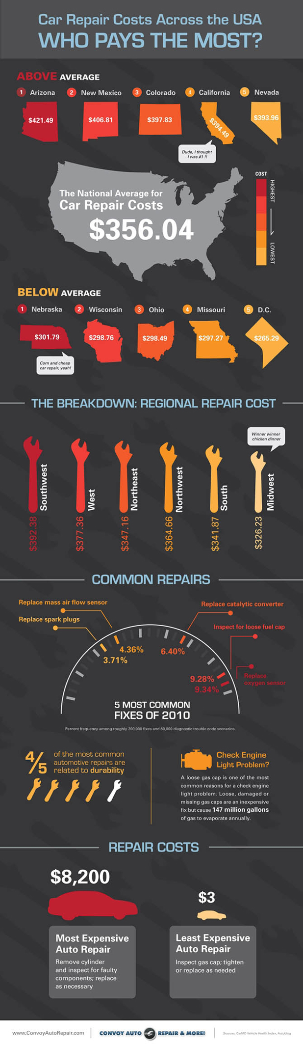 Average-Auto-Repair-Costs-and-Statistics