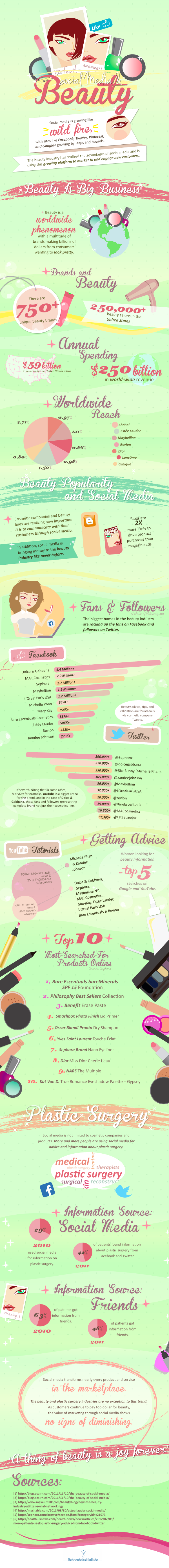 Beauty Industry Statistics and Social Media Marketing