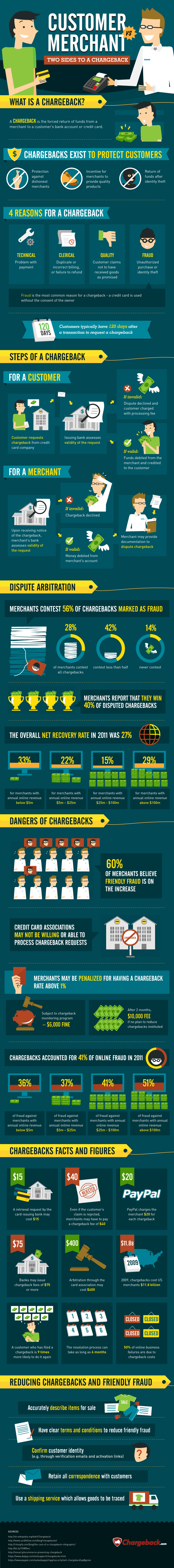 Credit Card Chargeback Process Guide for Visa, Mastercard and AMEX