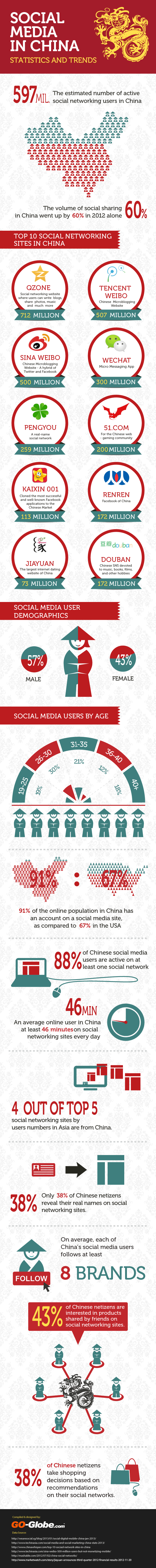 27 Cool China Social Media Statistics, Demographics and Trends
