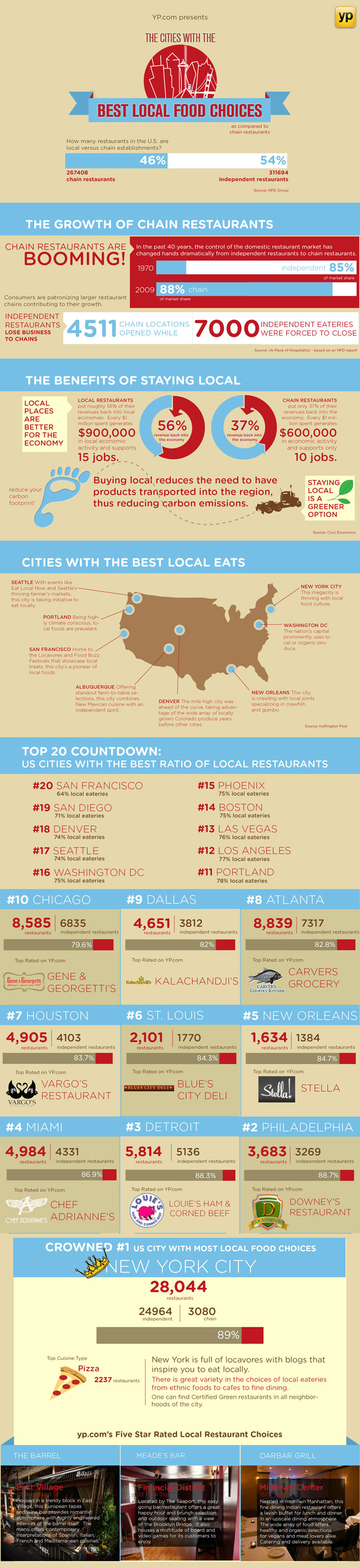 Top 20 Cities to Start a Local Independently Owned Restaurant In