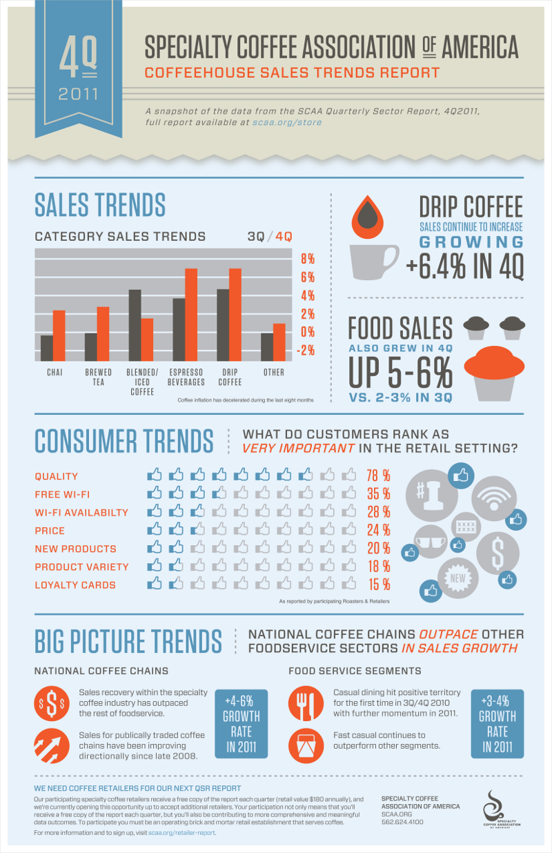 Coffee Shop Sales and Trends