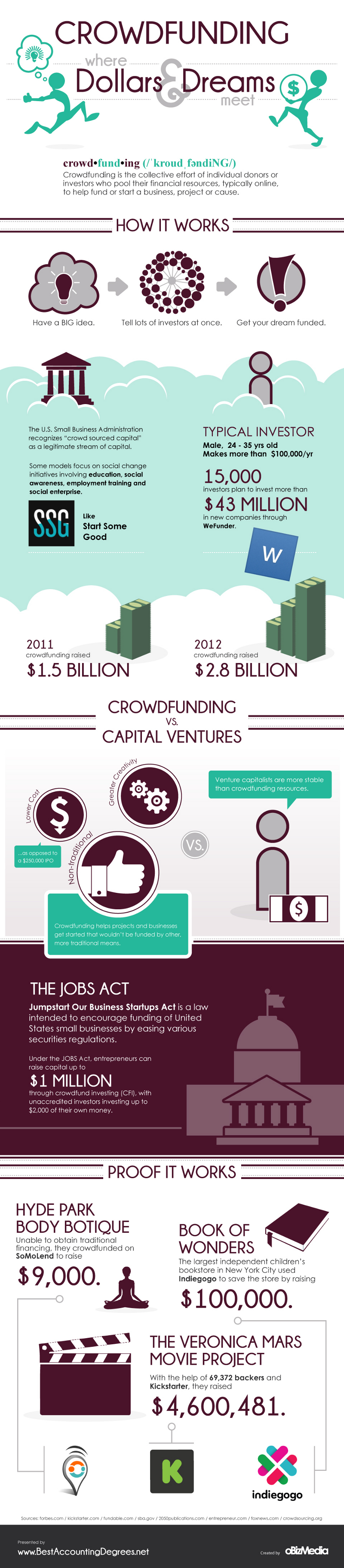 13 Things to Know About the Crowdfunding Business Model