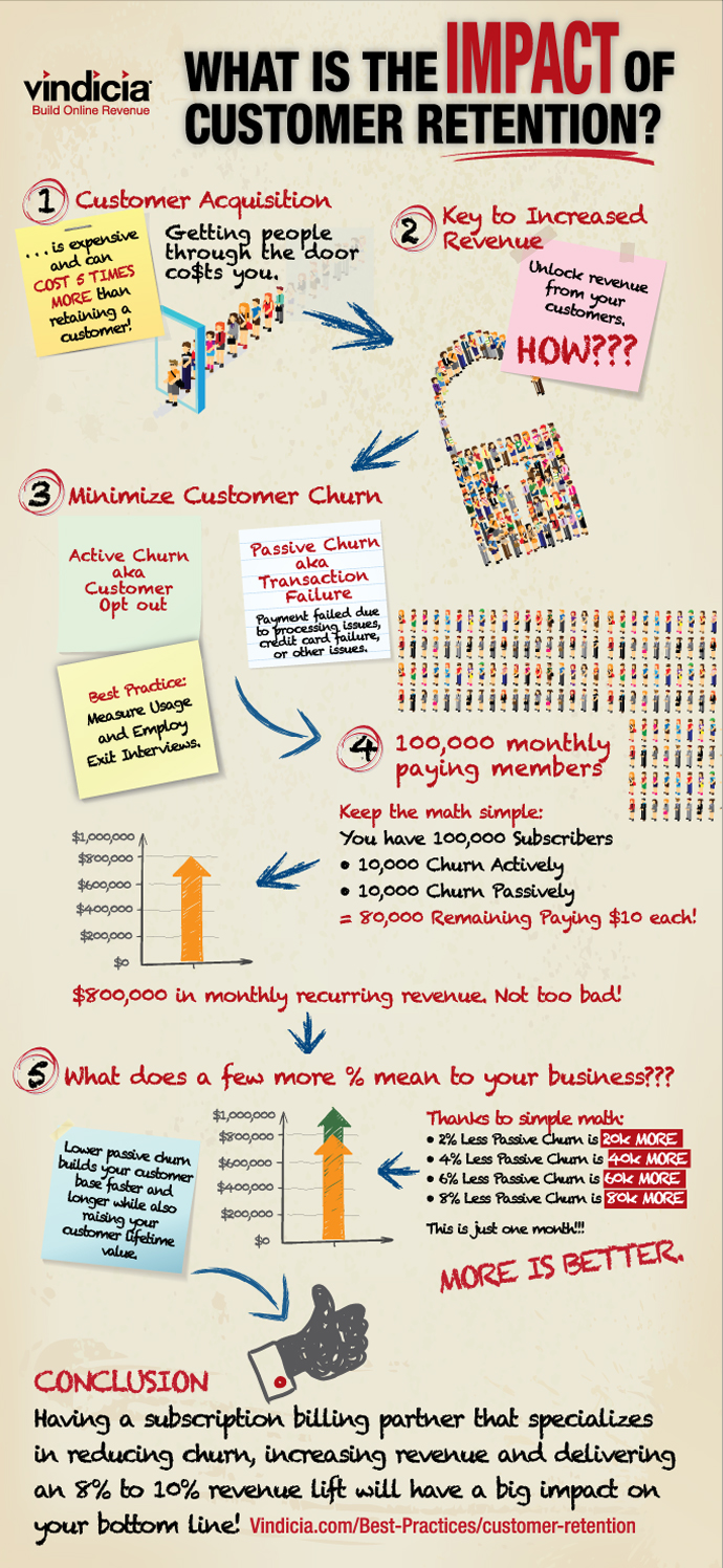 Customer Retention Methods and Consumer Retention Strategies