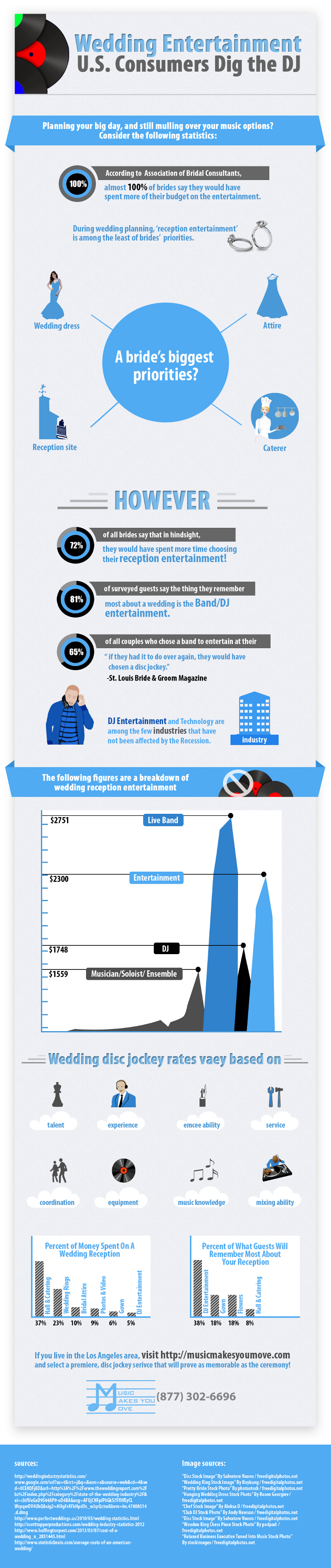 DJ Statistics for Weddings