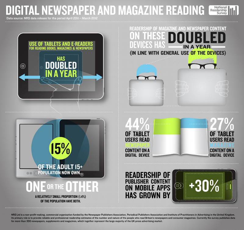 Digital Reading for Newspapers vs Print