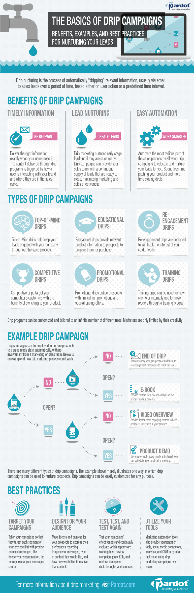 13 Great Email Drip Campaign Tips and Examples