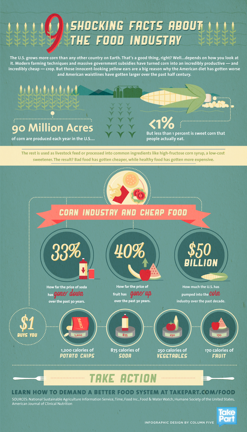 Food Industry Interesting Facts