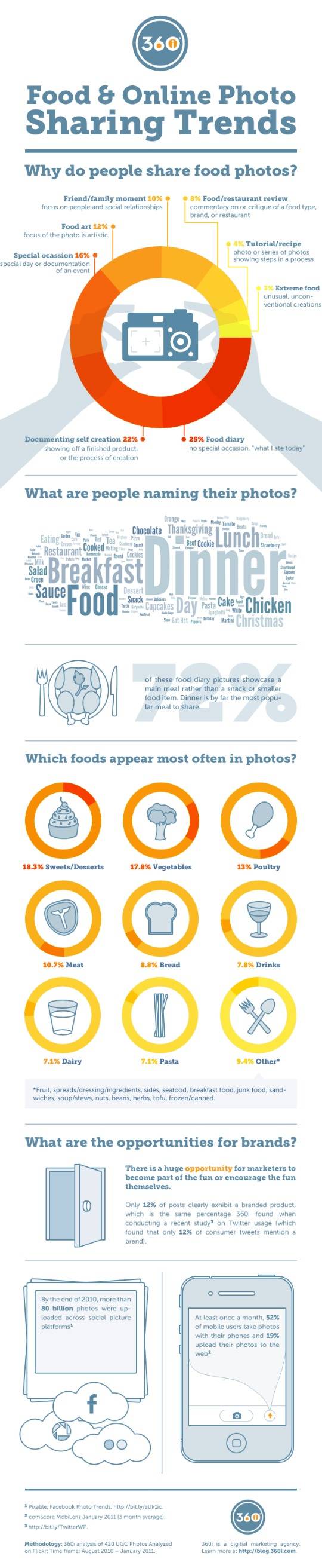 17 Enticing Food Picture Sharing Trends and Statistics 