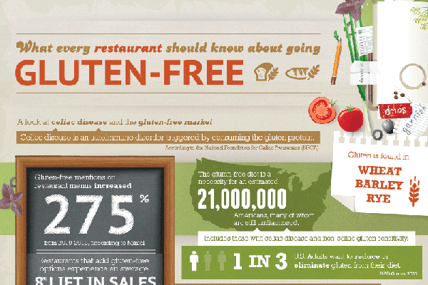 19 Gluten Free Statistics and Trends in the Restaurant Industry