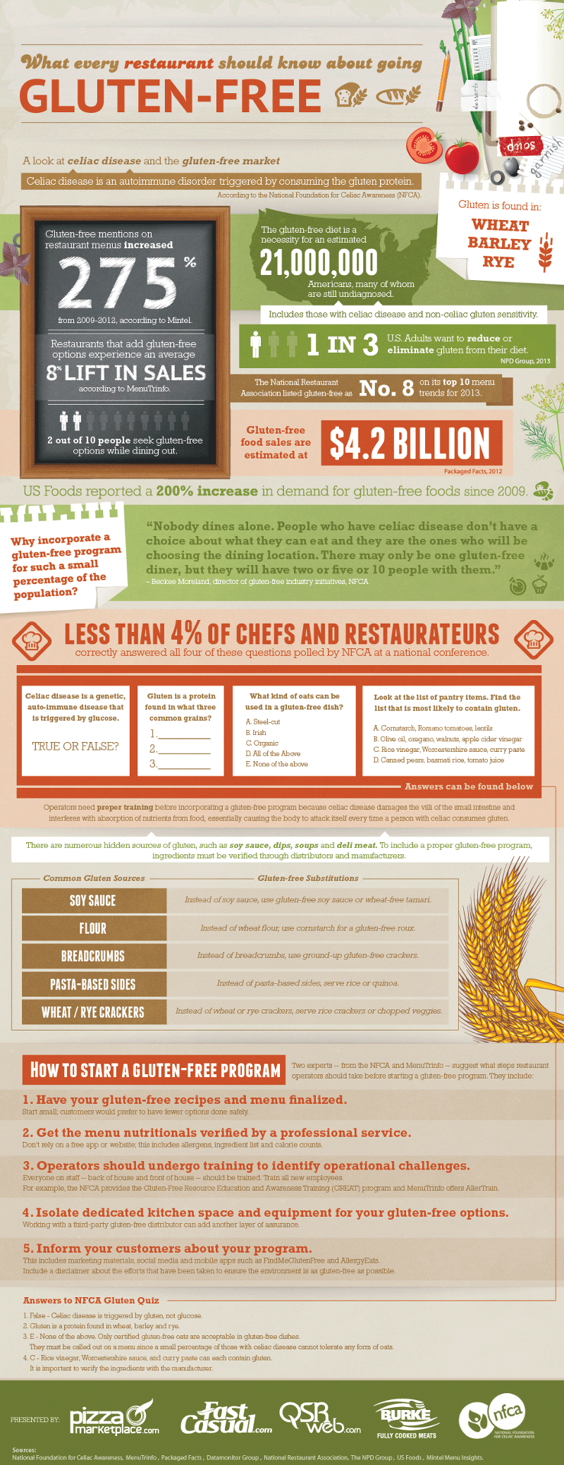 19 Gluten Free Statistics and Trends in the Restaurant Industry