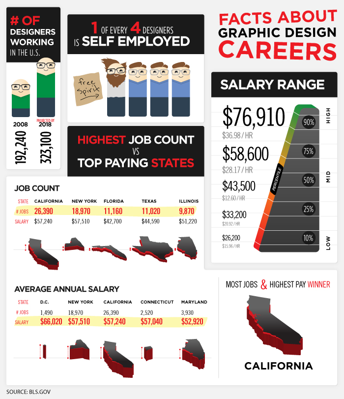 Graphic Design Career Statistics