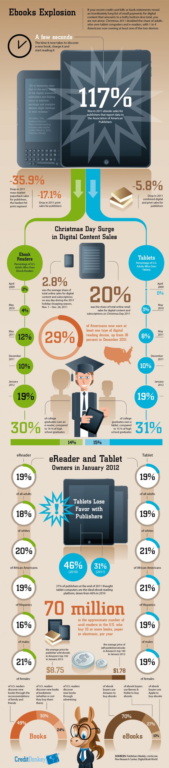 Growing Trends of EReaders and Digital Media Statistics