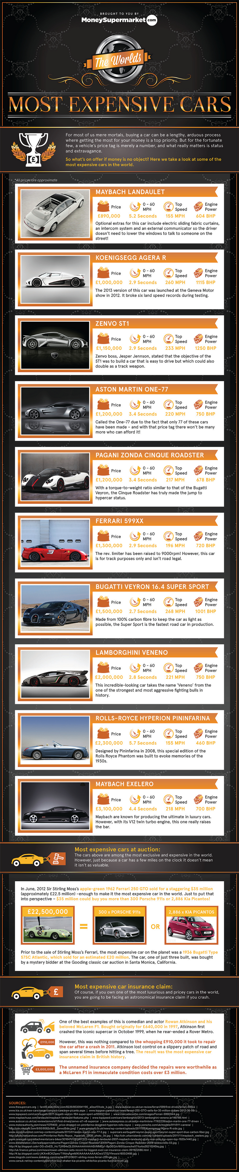 Top 10 Highest Priced Cars in the World