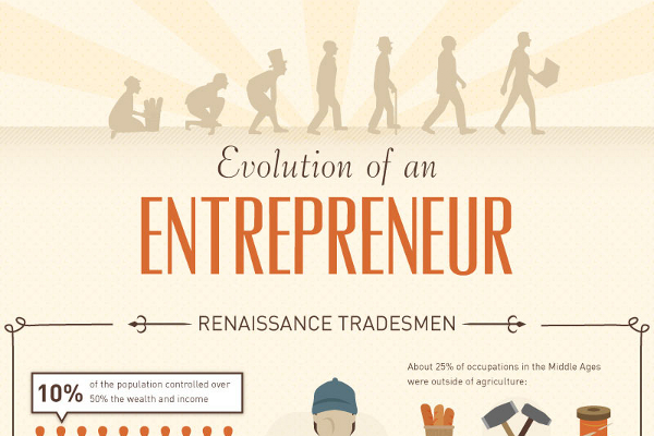 History Timeline of the Entrepreneur and Small Business