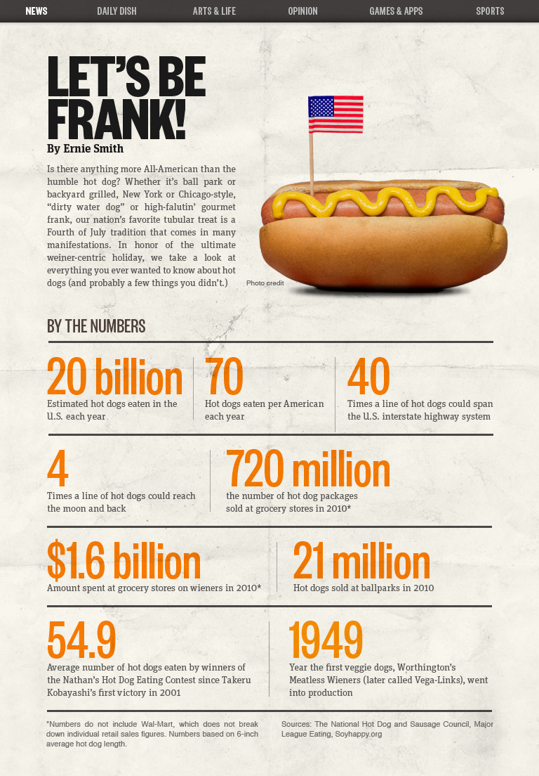 Hot-Dog-Statistics